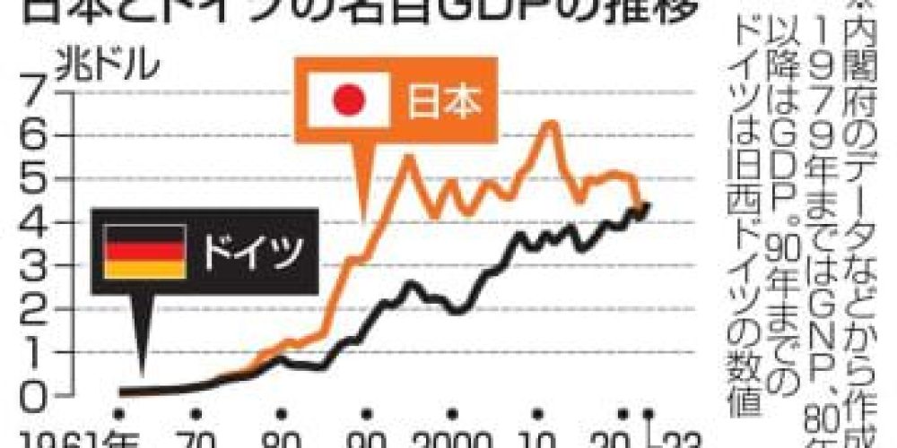 Le Japon a perdu sa place de troisième puissance économique mondiale en 2023